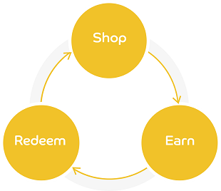 Shop, Earn, Redeem